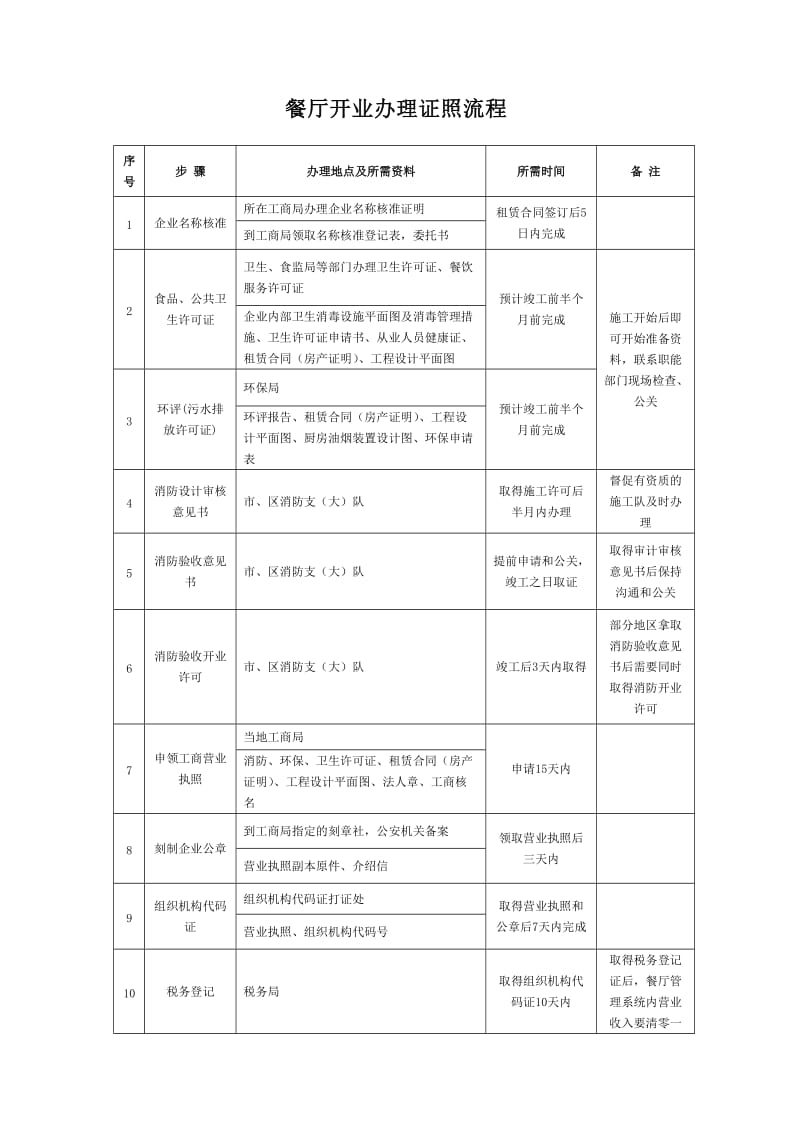 餐厅开业办理证照流程.doc_第1页