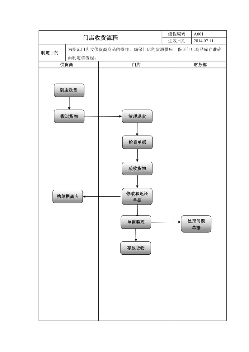 门店收货流程.doc_第1页