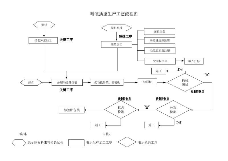 生产工艺流程图(插座).doc_第1页