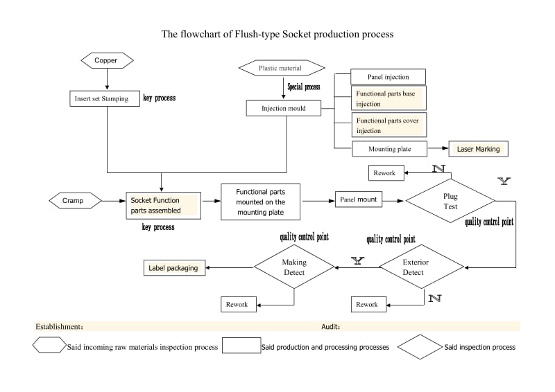 生产工艺流程图(插座).doc_第2页