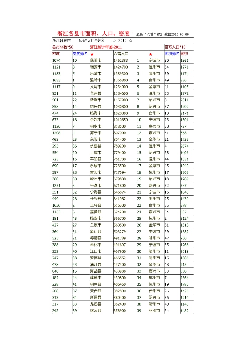 浙江各县市面积、人口、密度.doc_第1页