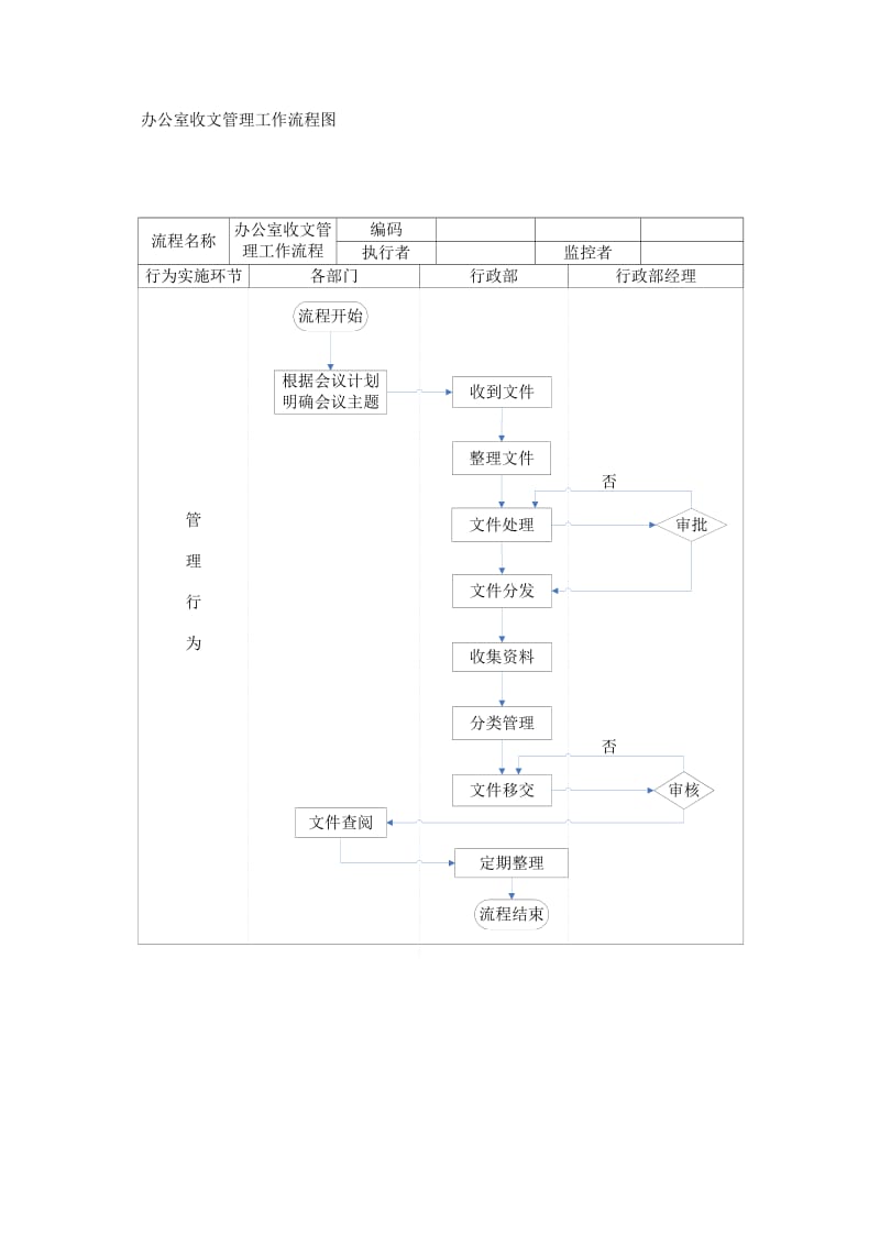 办公室收文、发文管理流程图.doc_第2页