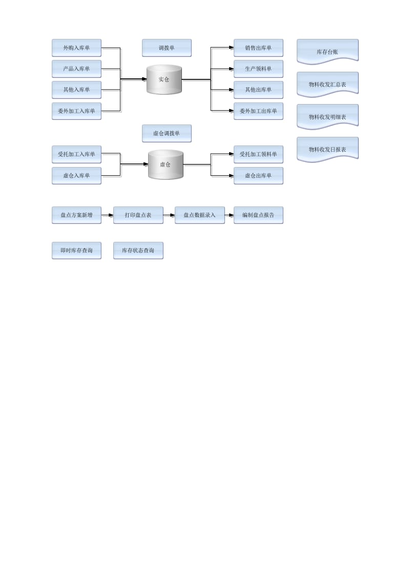 供应链流程图.doc_第3页