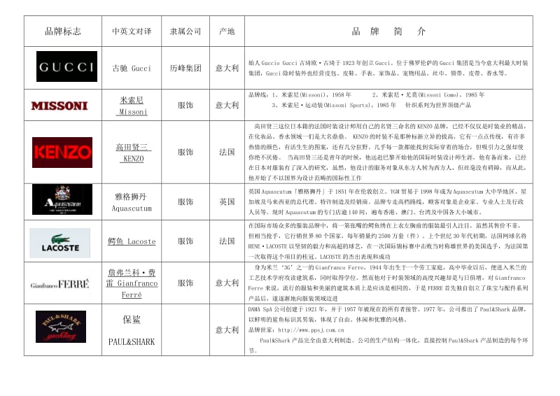 世界服装品牌大全知识分享.doc_第1页