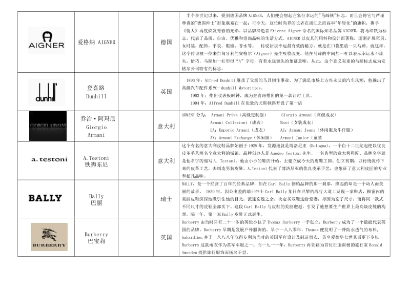 世界服装品牌大全知识分享.doc_第3页