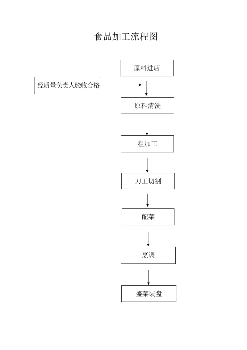 食品加工流程图(大餐饮).doc_第1页