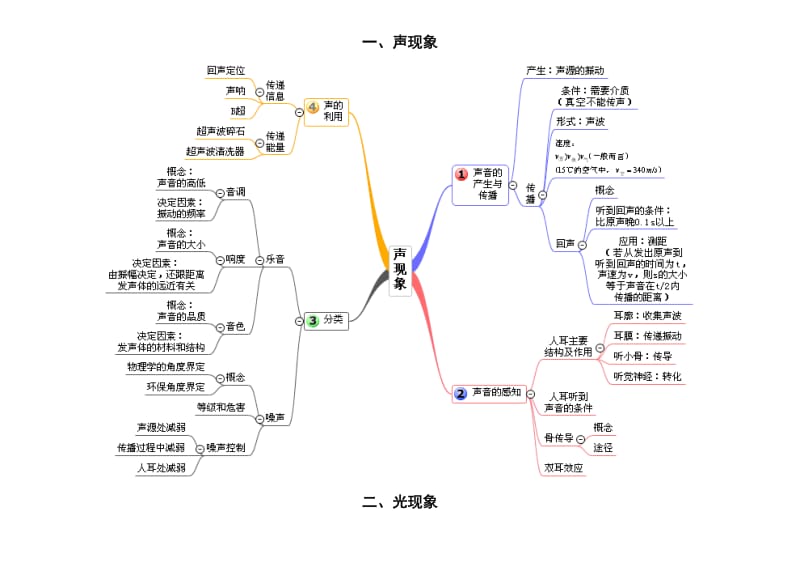 初中物理单元思维导图(清晰).doc_第1页