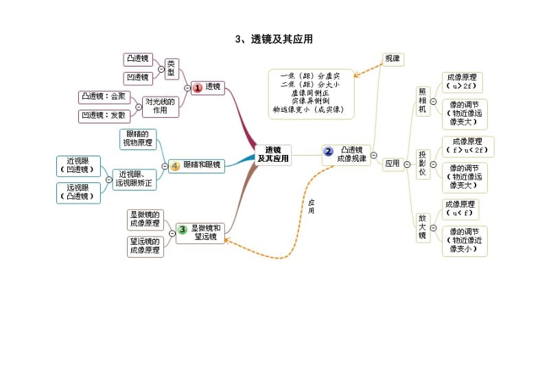 初中物理单元思维导图(清晰).doc_第3页