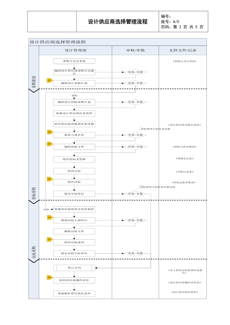 设计供应商选择管理流程.doc_第2页