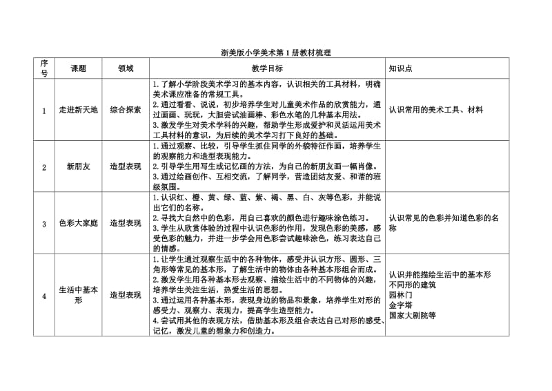 浙美版小学美术1-12教材梳理.doc_第1页