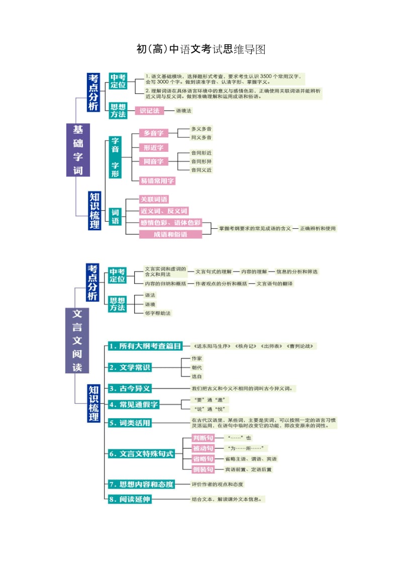 初中语文考试思维导图.doc_第1页