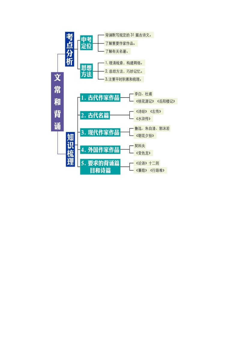 初中语文考试思维导图.doc_第2页