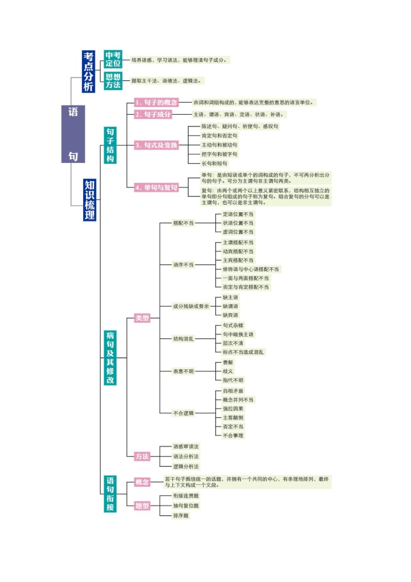 初中语文考试思维导图.doc_第3页