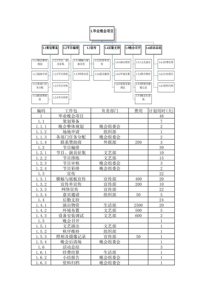 大学毕业晚会项目管理.doc_第2页