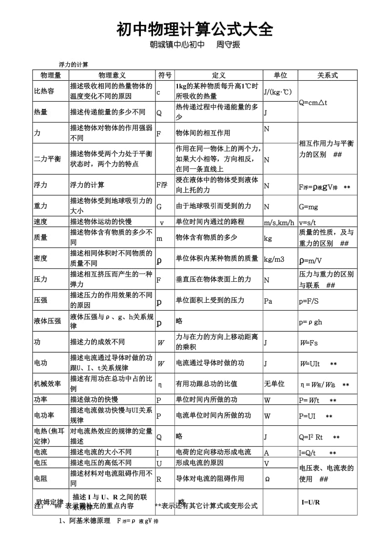 初中物理公式大全(全部知识点).doc_第1页