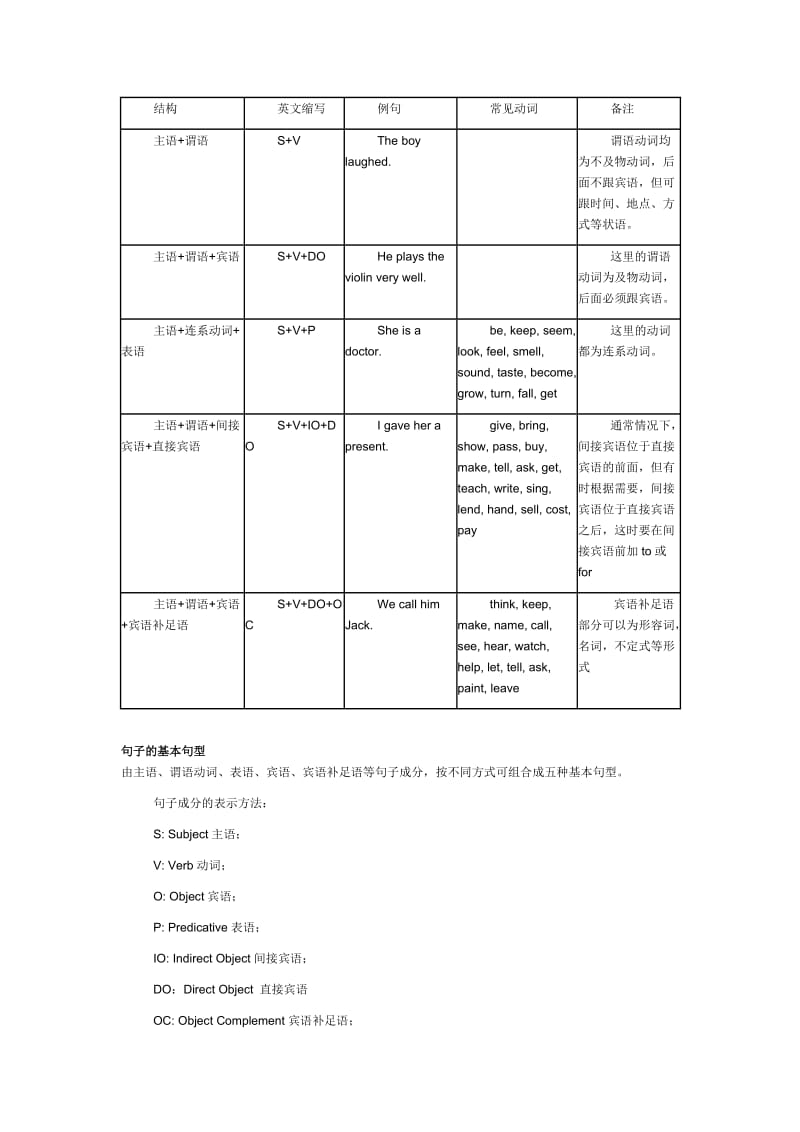 英语五大基本句型结构介绍.doc_第1页