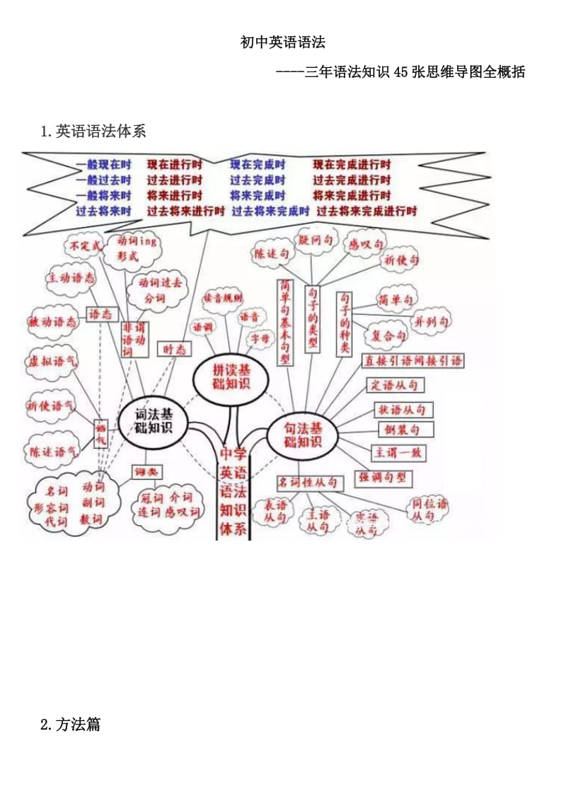 初中英语语法思维导图.doc_第1页