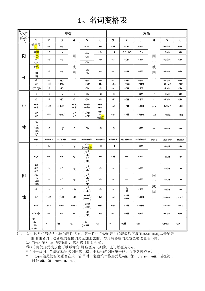 俄语名词、形容词、代词、动词等变格表.doc_第1页