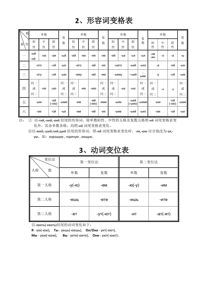 俄语名词、形容词、代词、动词等变格表.doc_第2页