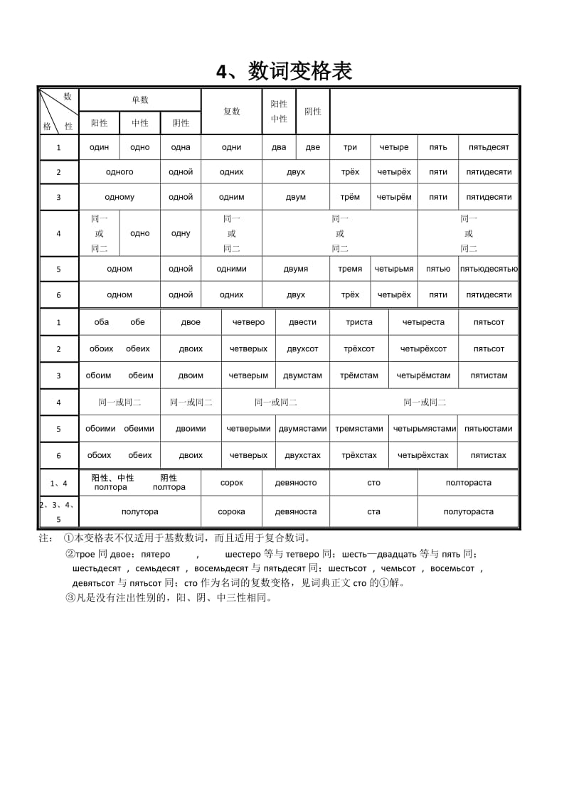 俄语名词、形容词、代词、动词等变格表.doc_第3页