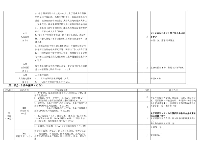 福建省中学示范图书馆评估标准与自评表.doc_第2页