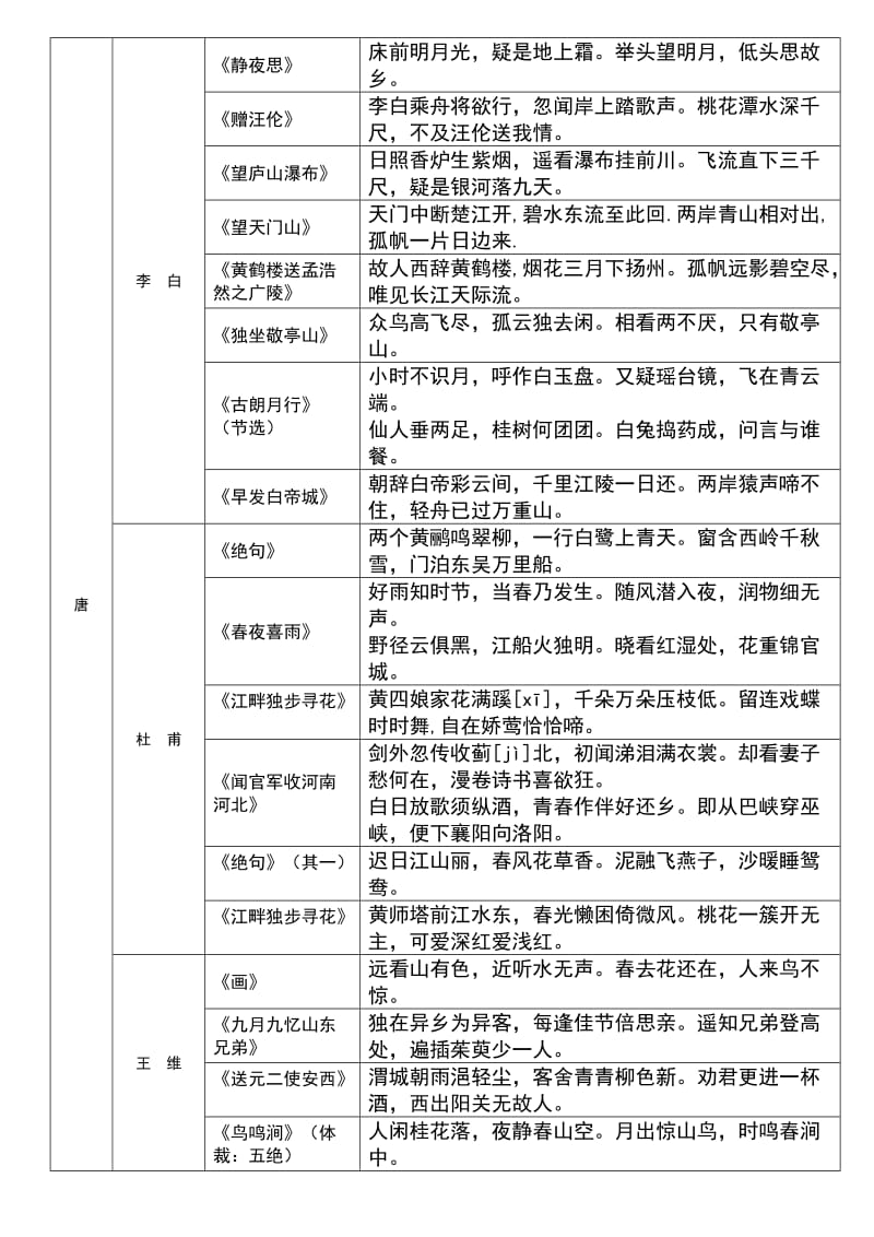 人教版小学古诗大全(按照朝代、作者分类).doc_第1页