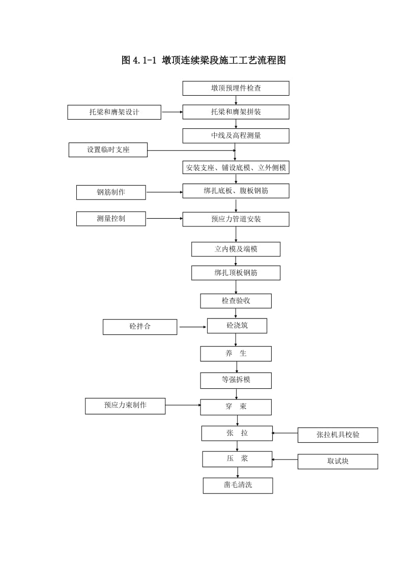 连续梁悬灌施工作业指导书.doc_第3页