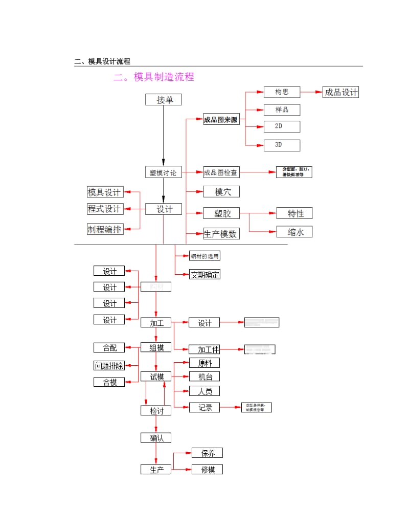 模具设计流程.doc_第2页