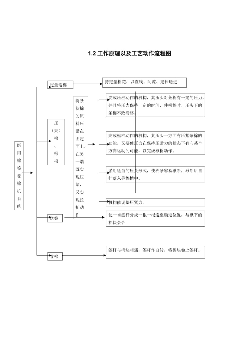 医用棉签卷棉机设计机械原理课程设计(样本).doc_第2页