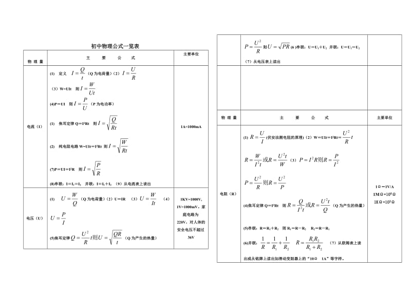 初中物理电学公式总结及详解.doc_第1页