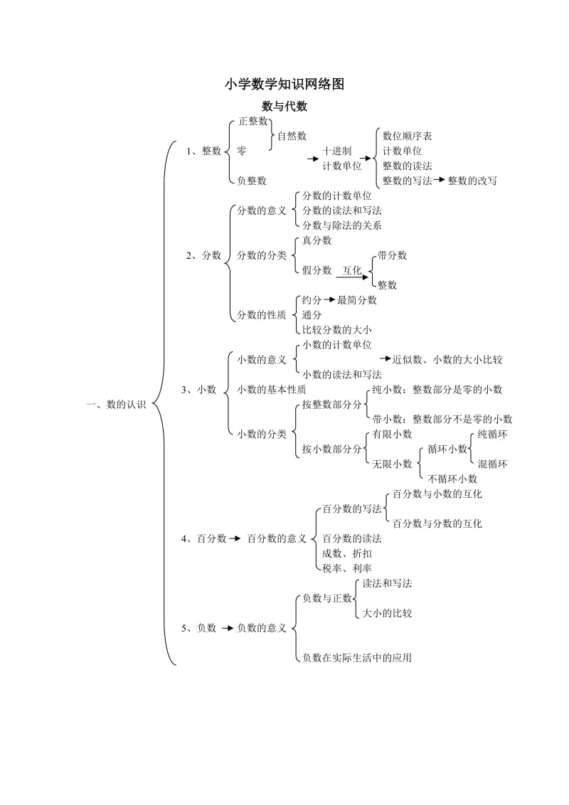 小学数学知识网络图.doc_第1页