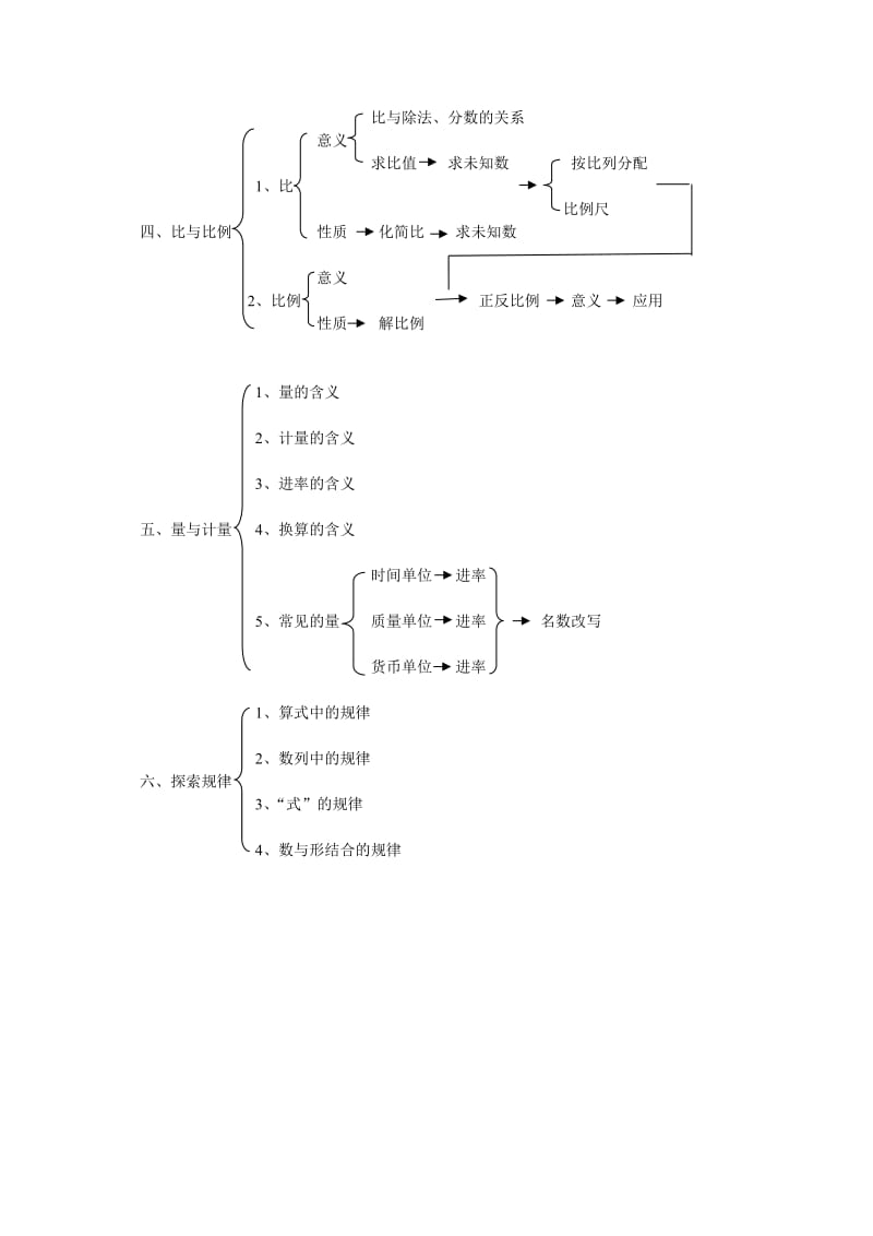 小学数学知识网络图.doc_第3页