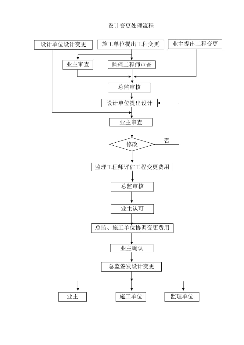 设计变更处理流程.doc_第1页