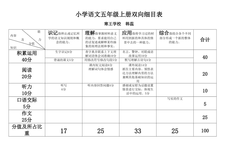 小学语文双向细目表.doc_第1页