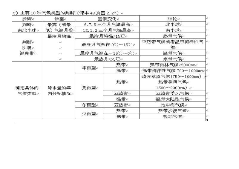 初中地理判断气候类型的简单方法.doc_第2页