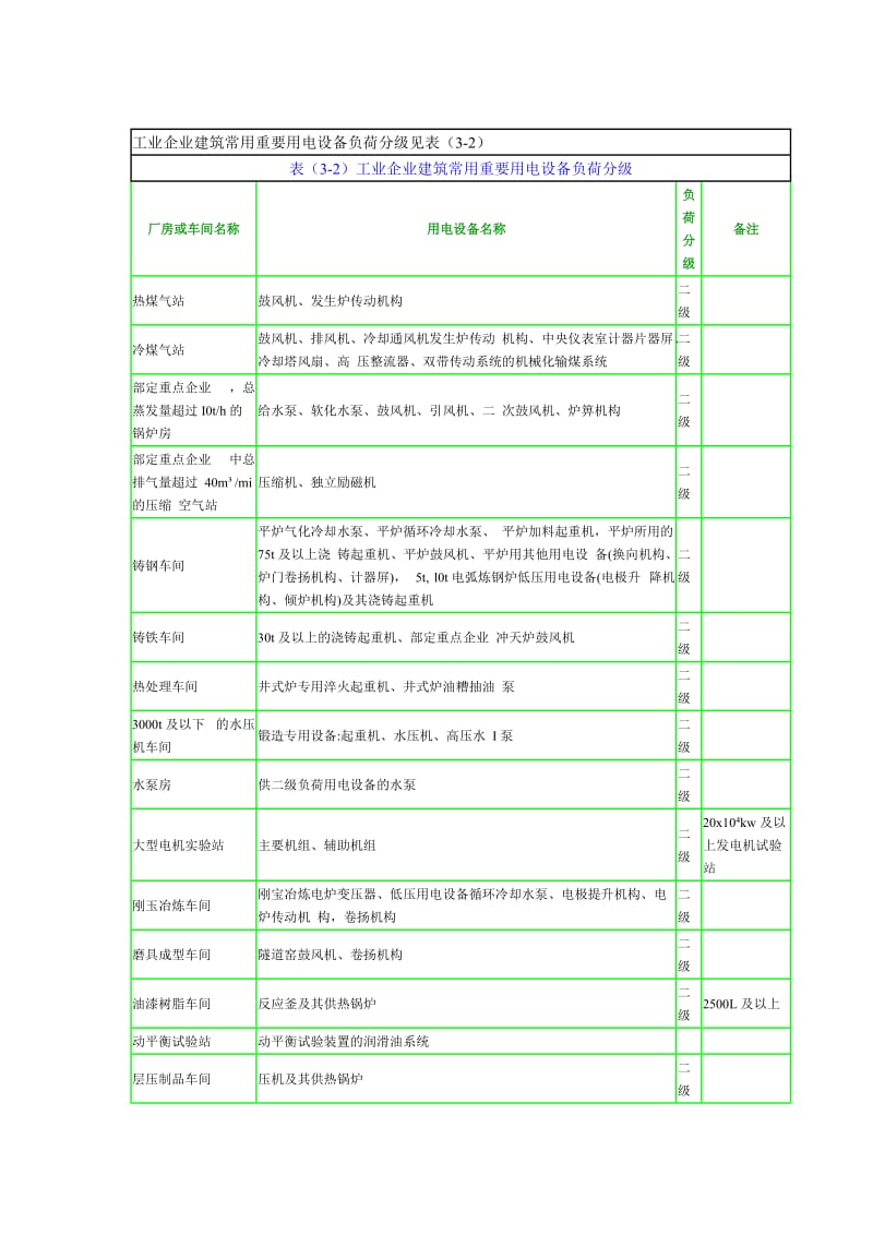 电气设计需要系数利用系数功率因数等系数用表.doc_第3页