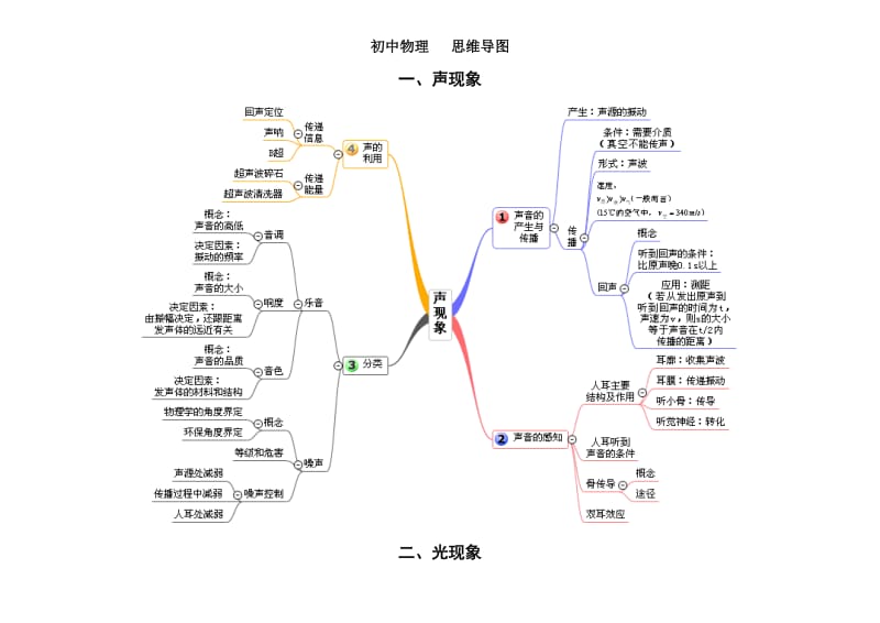 跟着思维导图学初中物理(清晰版).doc_第1页