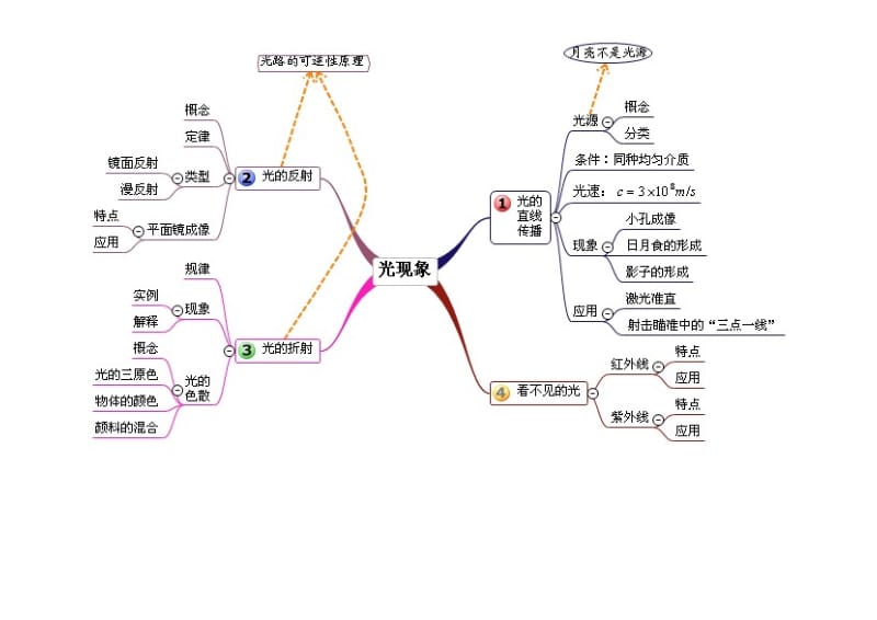 跟着思维导图学初中物理(清晰版).doc_第2页