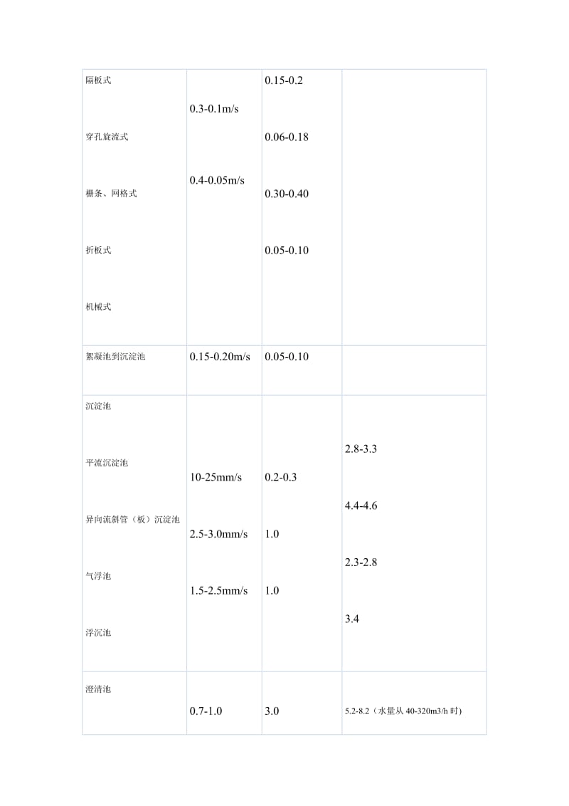 水厂常用设计参数.doc_第2页