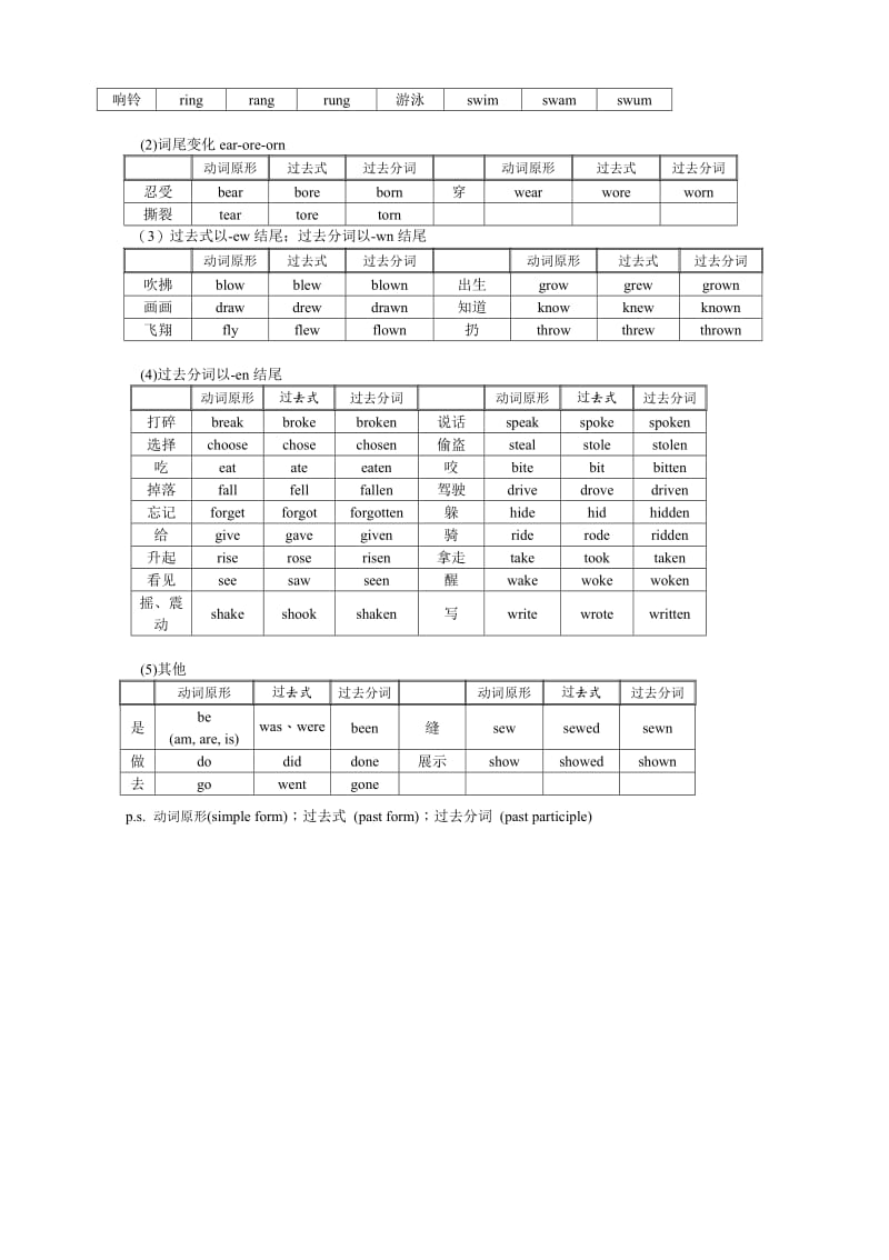 英语动词变位表.doc_第2页