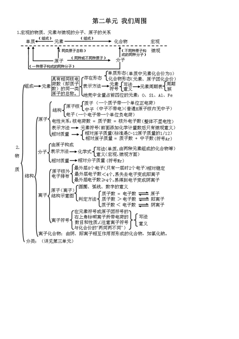 初三化学知识点大纲.doc_第2页