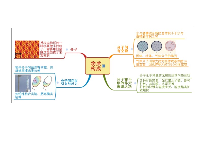 七上科学第4章-物质的特性思维导图.doc_第2页