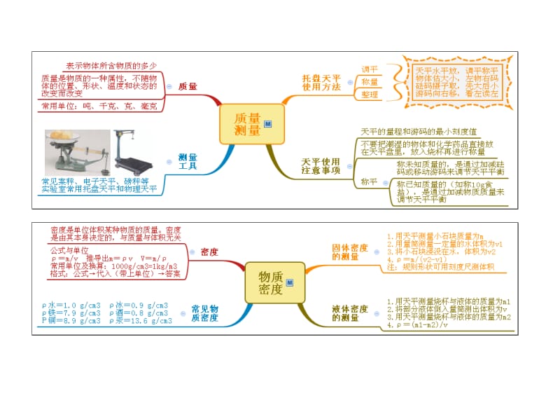 七上科学第4章-物质的特性思维导图.doc_第3页