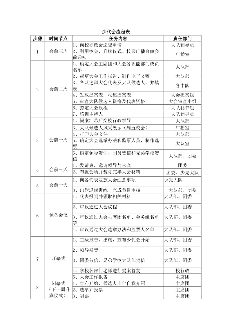 昌吉市第四中学少代会流程表及程序.doc_第1页