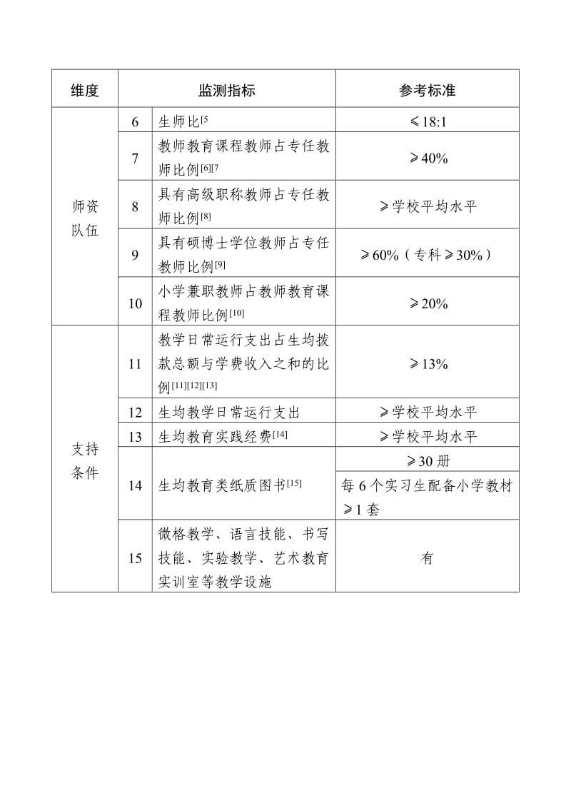 小学教育专业认证标准.doc_第2页