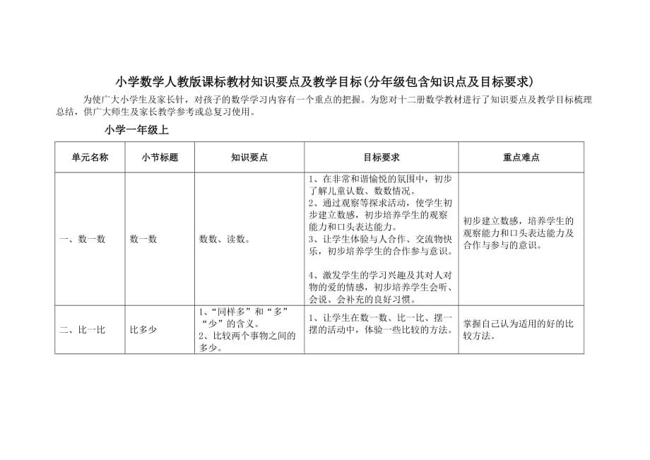 小学数学人教版课标教材知识及教学目标分年级包含知识点及目标要求.doc_第1页