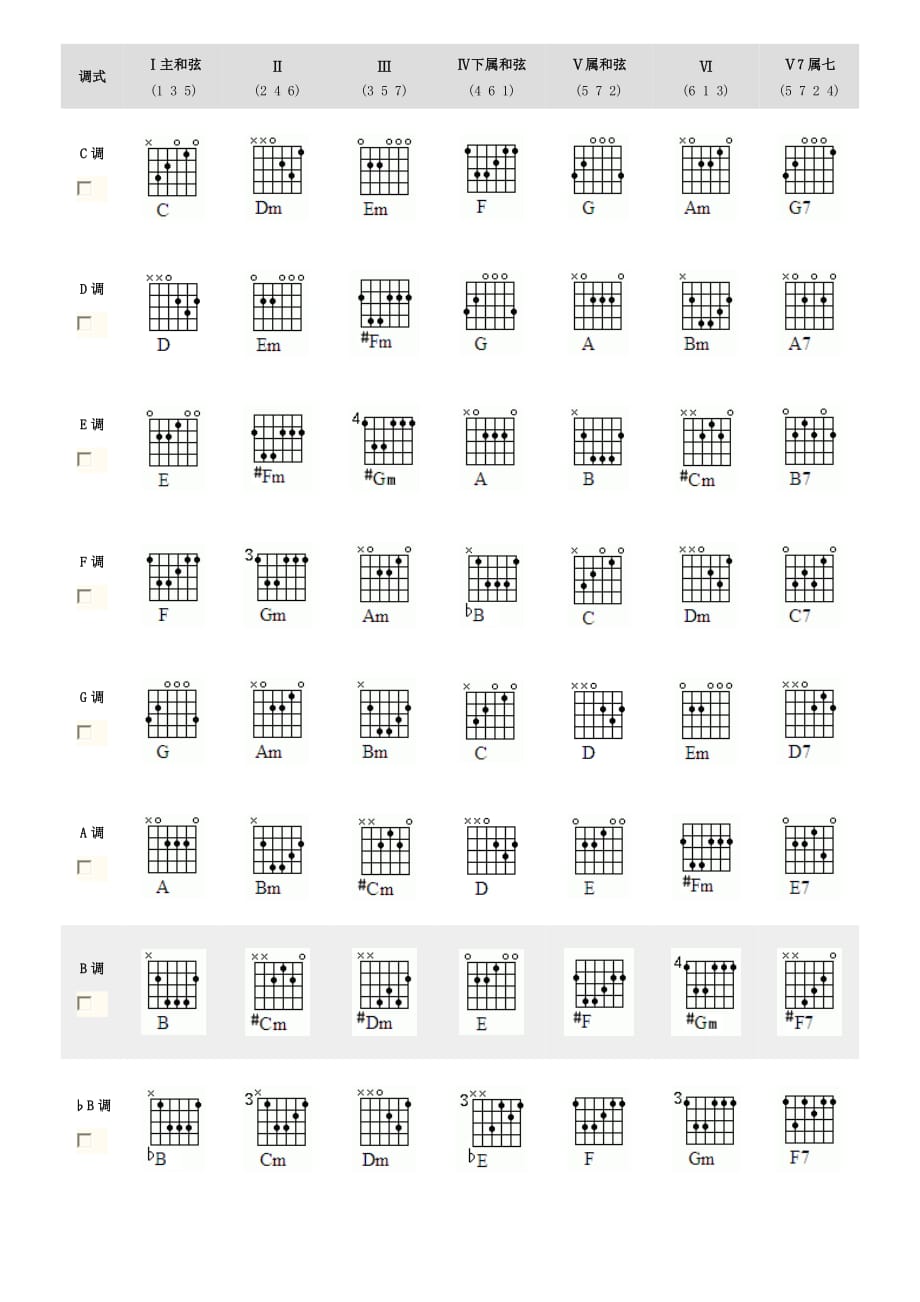 各调常用和弦图示.doc_第1页