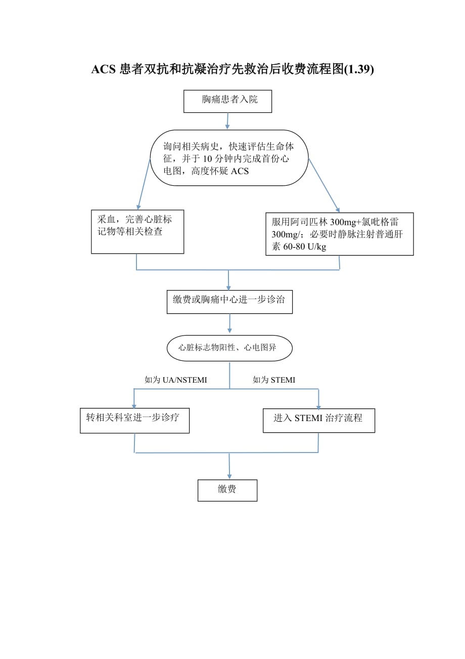 绿色通道流程图.doc_第1页