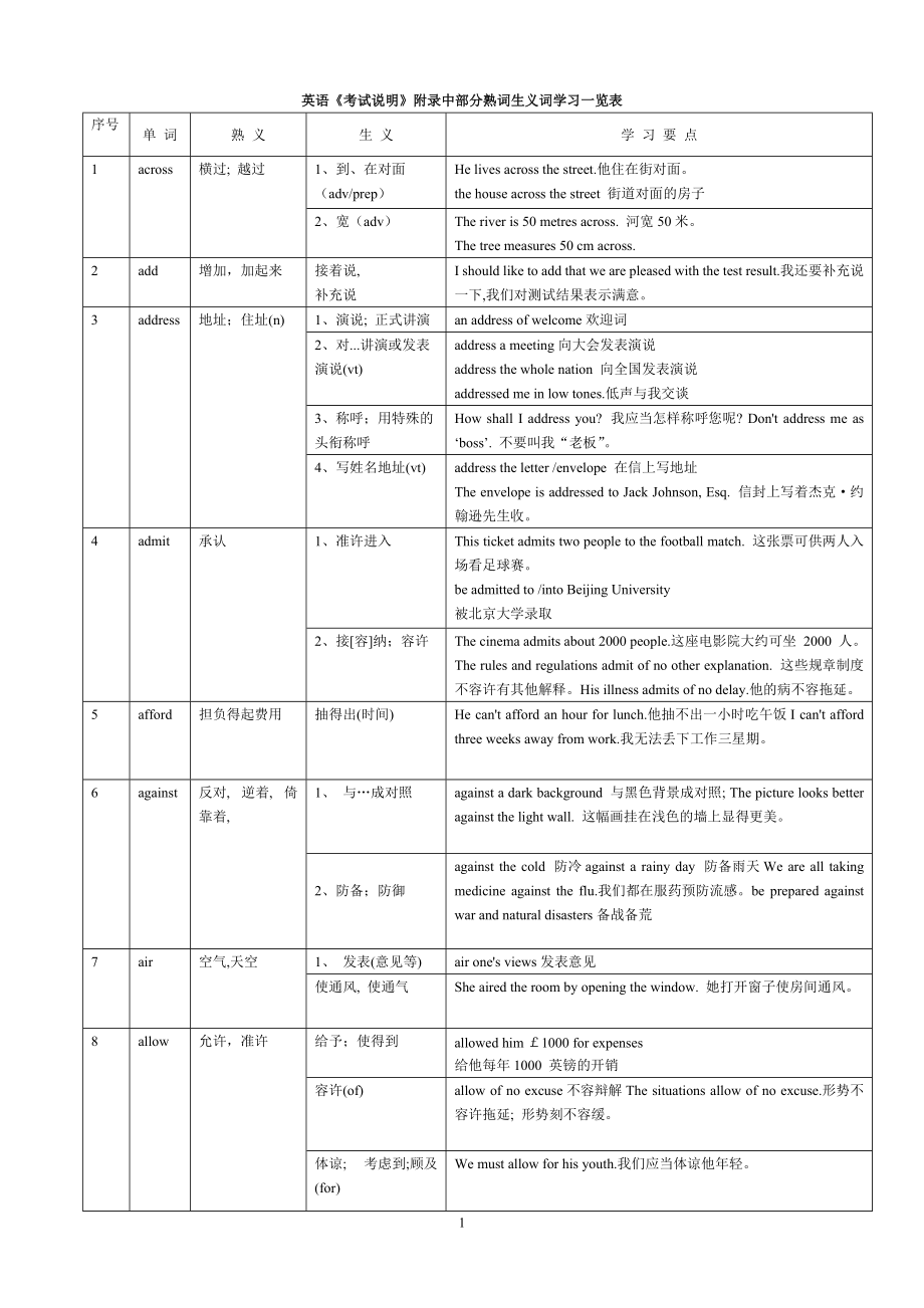 高中常見的熟詞生義高考必備.docx_第1頁