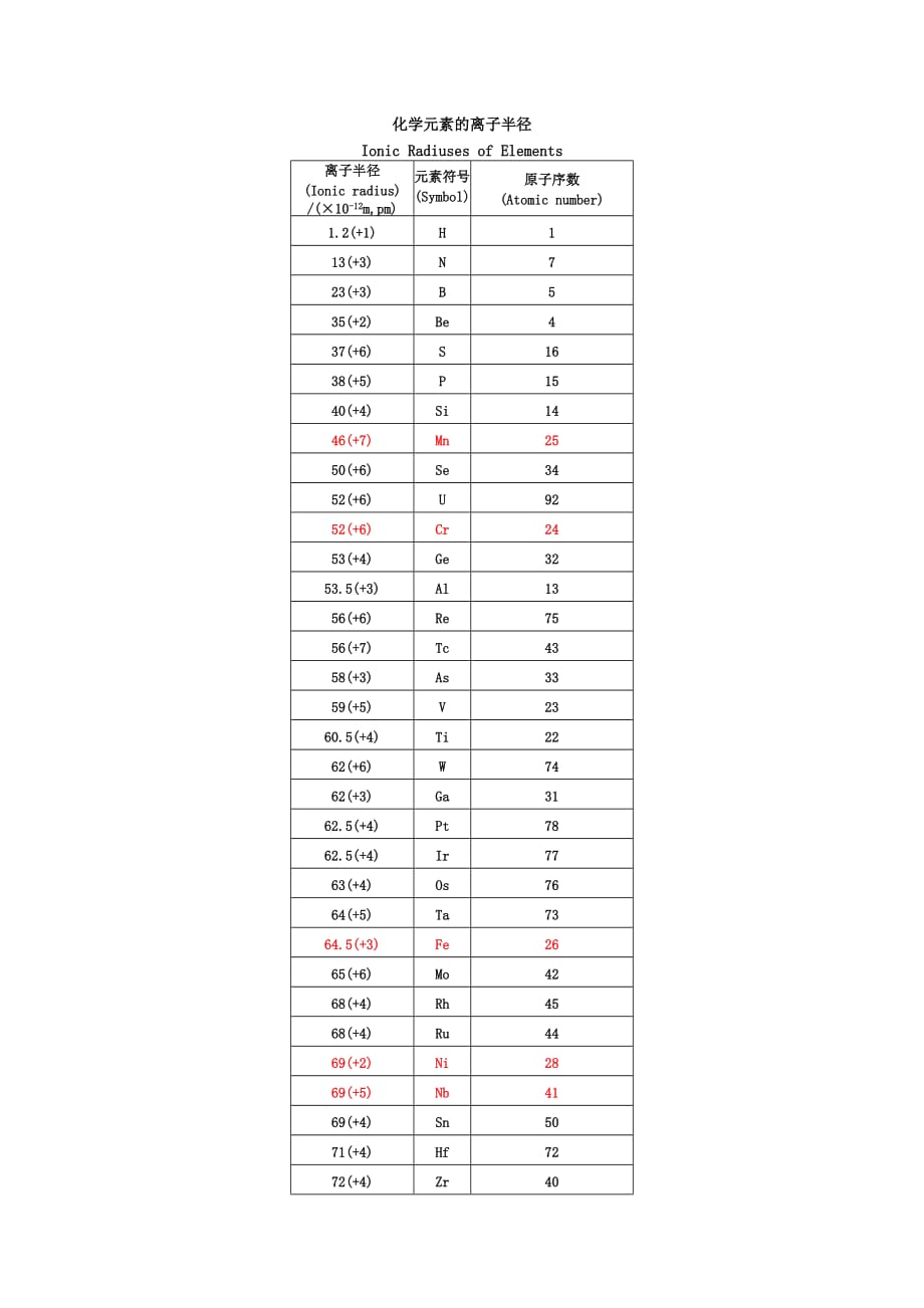 各元素离子半径.doc_第1页